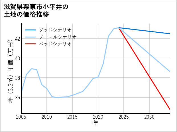 滋賀県栗東市小平井の土地価格推移
