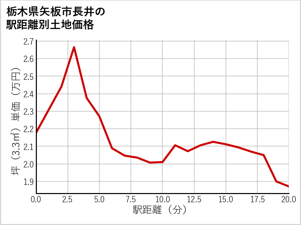 栃木県矢板市長井の徒歩距離別の土地坪単価