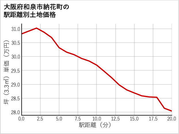 大阪府和泉市納花町の徒歩距離別の土地坪単価