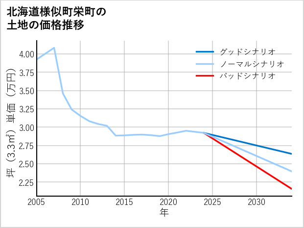 北海道様似町栄町の土地価格推移