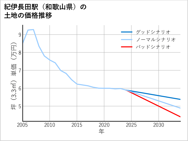 紀伊長田駅（和歌山県）の土地価格推移