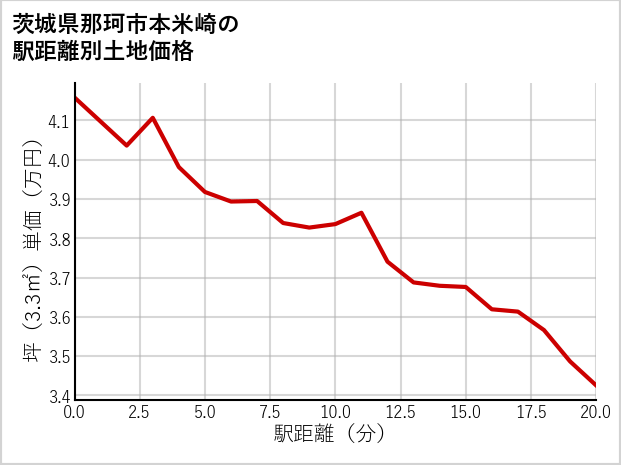 茨城県那珂市本米崎の徒歩距離別の土地坪単価