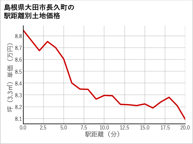 島根県大田市長久町の徒歩距離別の土地坪単価