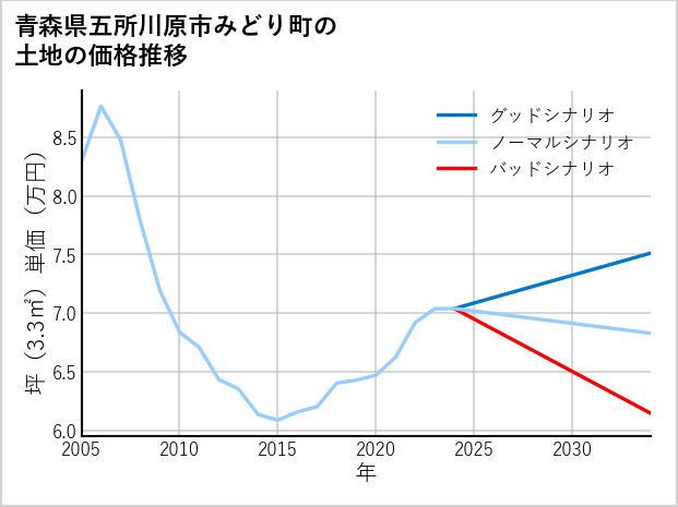 青森県五所川原市みどり町の土地価格推移
