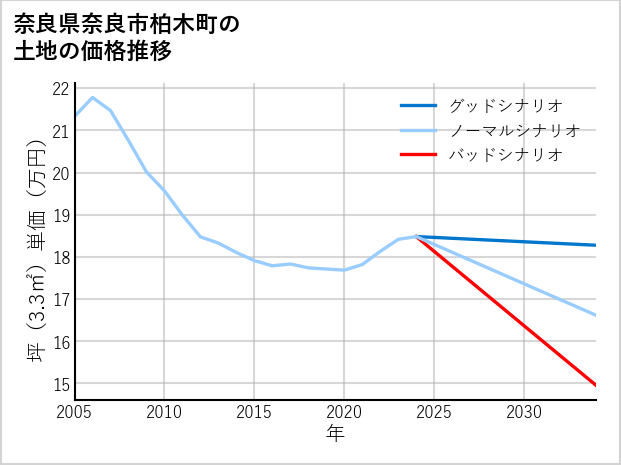 奈良県奈良市柏木町の土地価格推移