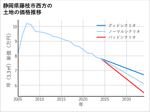 静岡県藤枝市西方の土地価格推移