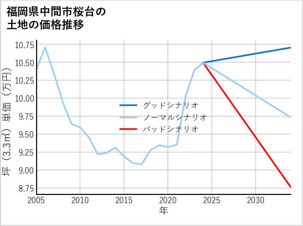 福岡県中間市桜台の土地価格推移