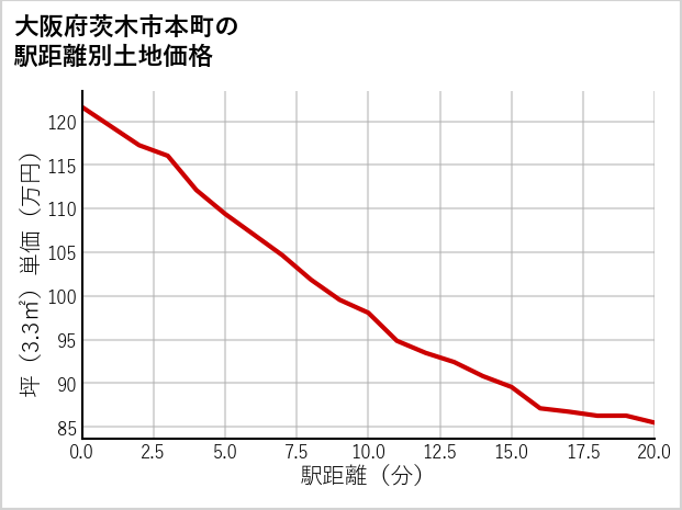 大阪府茨木市本町の徒歩距離別の土地坪単価