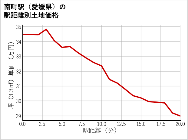 南町駅（愛媛県）の徒歩距離別の土地坪単価