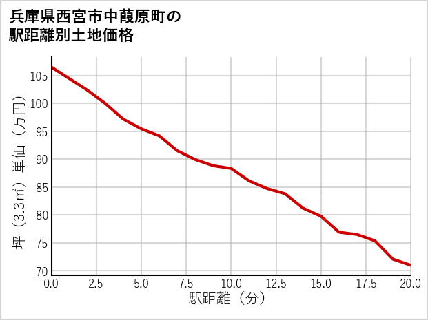 兵庫県西宮市中葭原町の徒歩距離別の土地坪単価