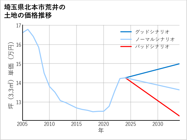 埼玉県北本市荒井の土地価格推移