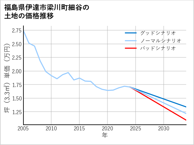 福島県伊達市梁川町細谷の土地価格推移