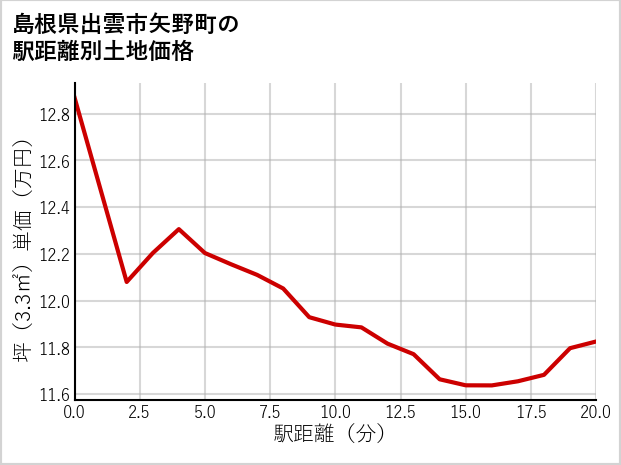 島根県出雲市矢野町の徒歩距離別の土地坪単価