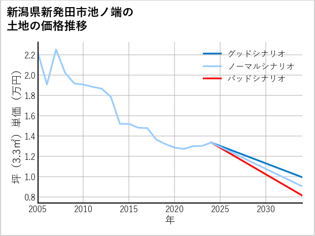 新潟県新発田市池ノ端の土地価格推移
