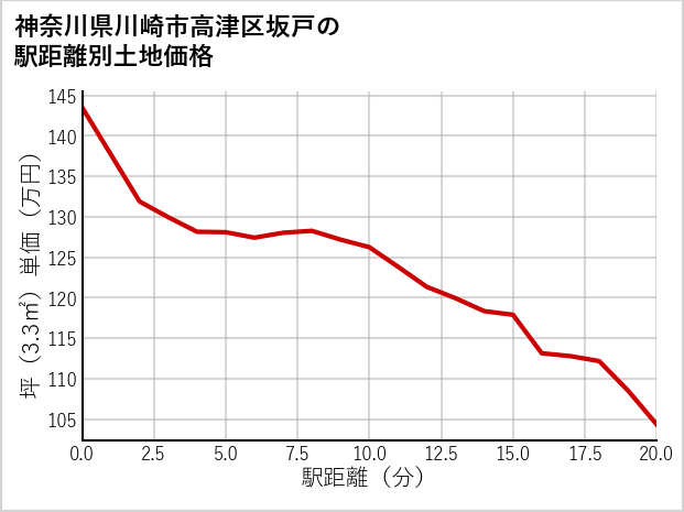神奈川県川崎市高津区坂戸の徒歩距離別の土地坪単価