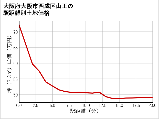大阪府大阪市西成区山王の徒歩距離別の土地坪単価