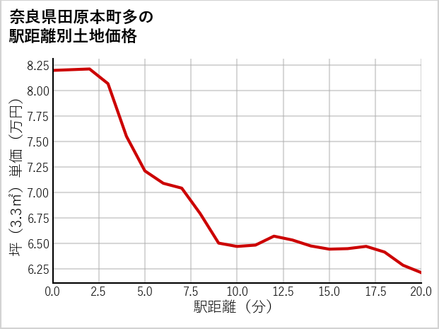 奈良県田原本町多の徒歩距離別の土地坪単価