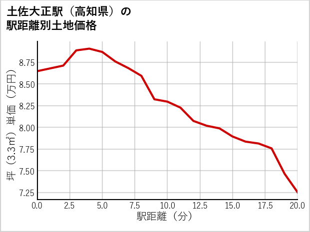 土佐大正駅（高知県）の徒歩距離別の土地坪単価