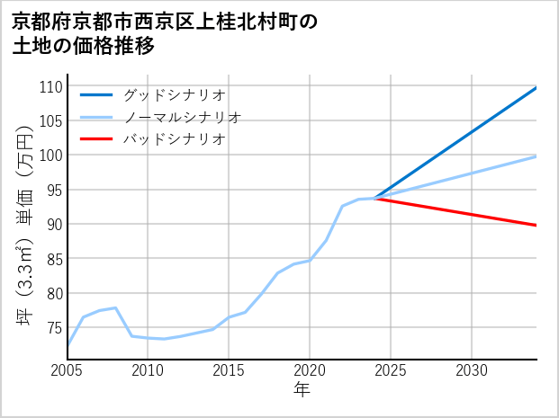 京都府京都市西京区上桂北村町の土地価格推移