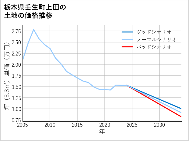 栃木県壬生町上田の土地価格推移