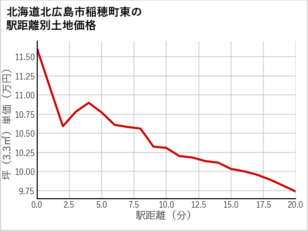 北海道北広島市稲穂町東の徒歩距離別の土地坪単価
