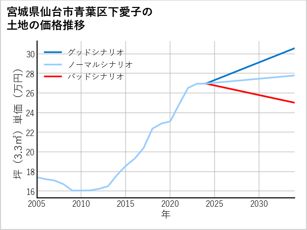 宮城県仙台市青葉区下愛子の土地価格推移