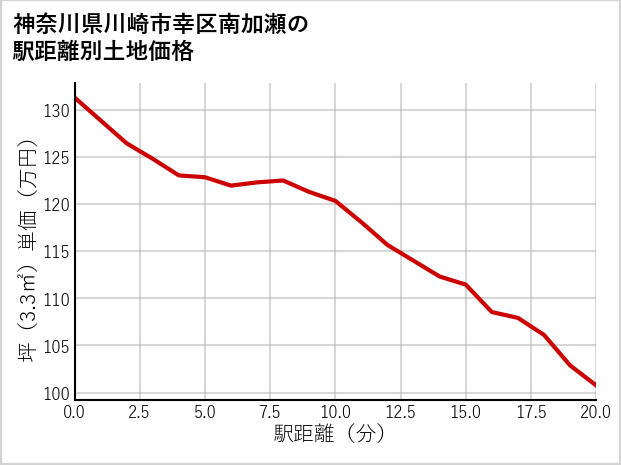 神奈川県川崎市幸区南加瀬の徒歩距離別の土地坪単価