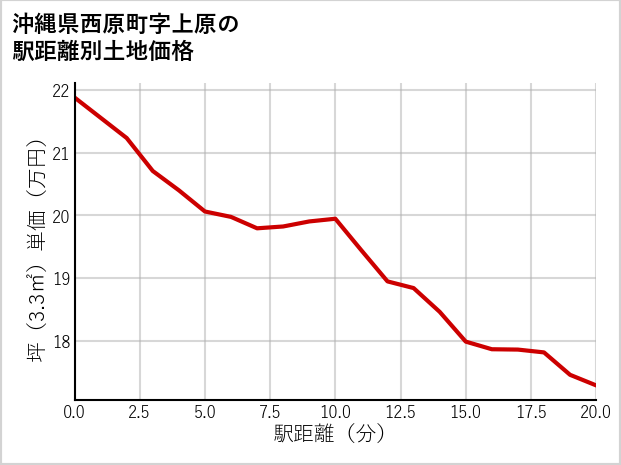 沖縄県西原町上原の徒歩距離別の土地坪単価