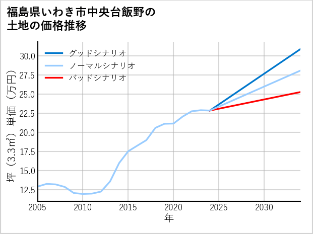 福島県いわき市中央台飯野の土地価格推移