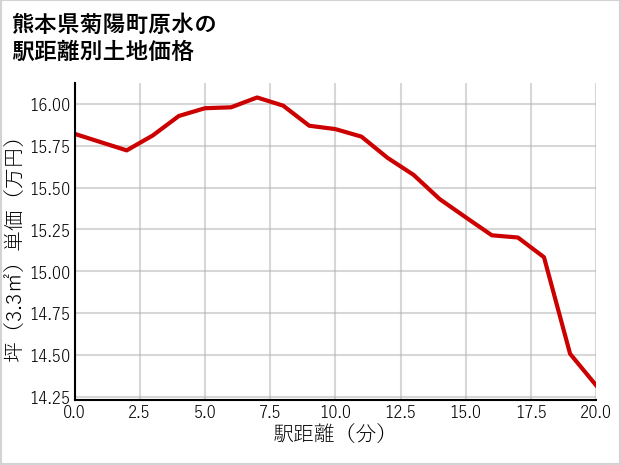 熊本県菊陽町原水の徒歩距離別の土地坪単価