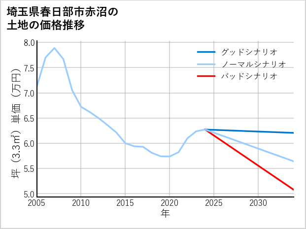 埼玉県春日部市赤沼の土地価格推移