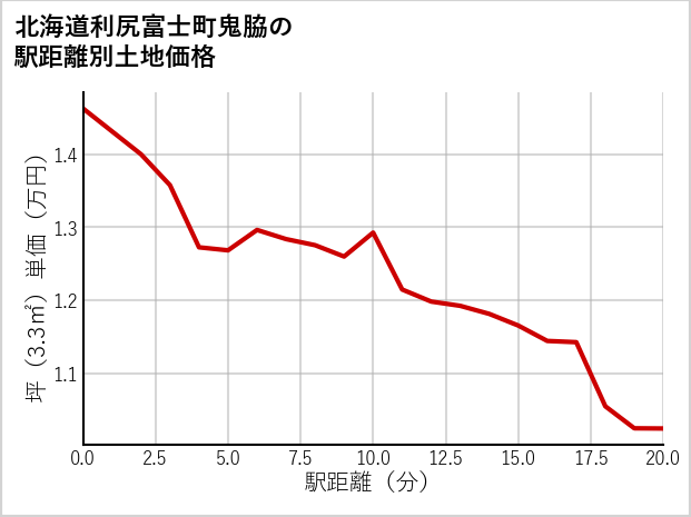 北海道利尻富士町鬼脇の徒歩距離別の土地坪単価
