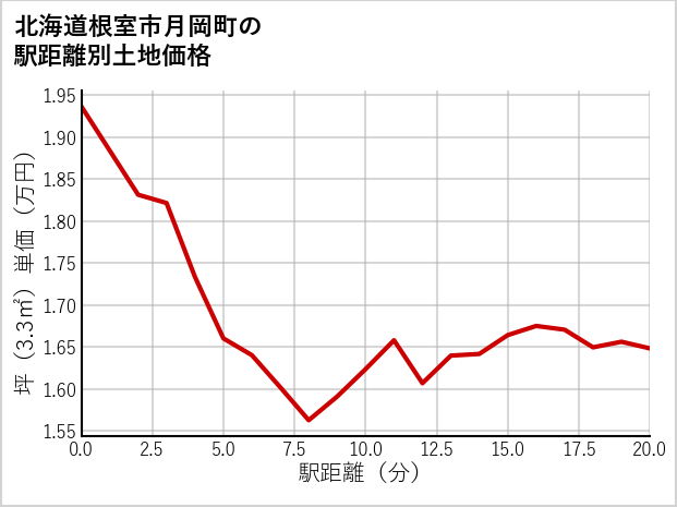 北海道根室市月岡町の徒歩距離別の土地坪単価
