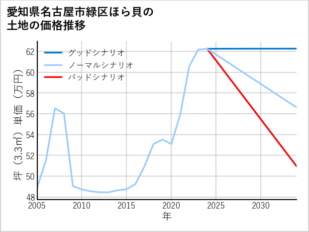 愛知県名古屋市緑区ほら貝の土地価格推移