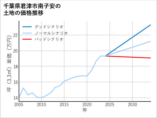 千葉県君津市南子安の土地価格推移