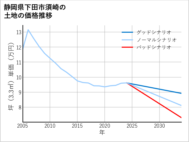 静岡県下田市須崎の土地価格推移