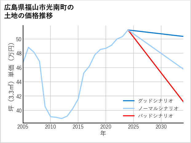広島県福山市光南町の土地価格推移
