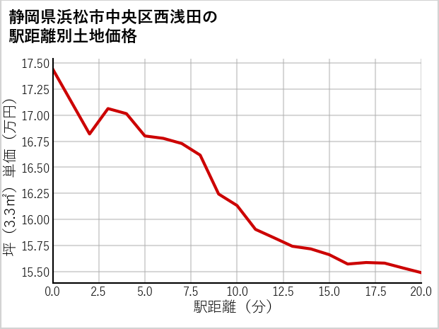 静岡県浜松市中央区西浅田の徒歩距離別の土地坪単価