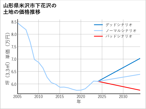 山形県米沢市下花沢の土地価格推移