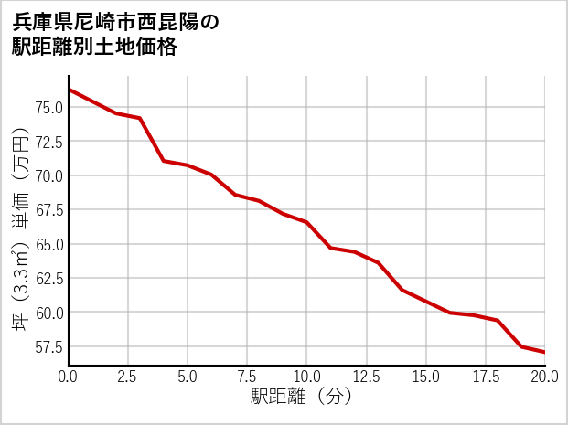 兵庫県尼崎市西昆陽の徒歩距離別の土地坪単価