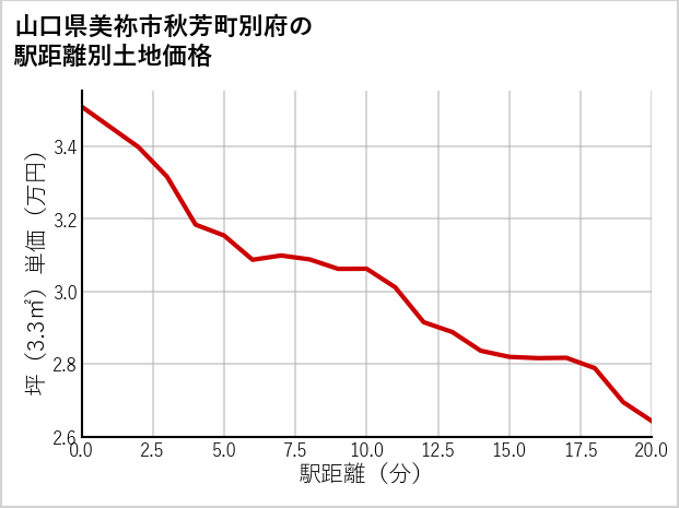 山口県美祢市秋芳町別府の徒歩距離別の土地坪単価