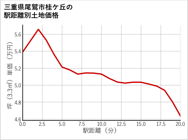 三重県尾鷲市桂ケ丘の徒歩距離別の土地坪単価