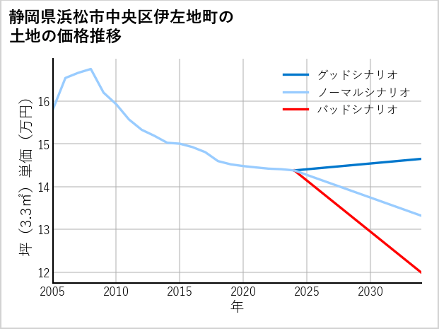 静岡県浜松市中央区伊左地町の土地価格推移