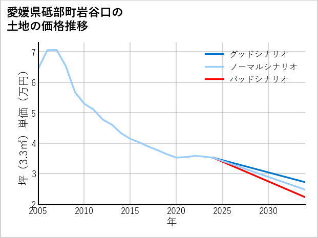 愛媛県砥部町岩谷口の土地価格推移
