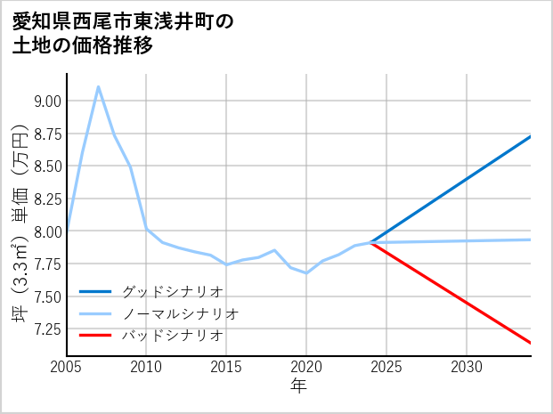 愛知県西尾市東浅井町の土地価格推移