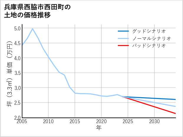 兵庫県西脇市西田町の土地価格推移