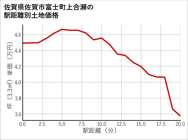 佐賀県佐賀市富士町上合瀬の徒歩距離別の土地坪単価