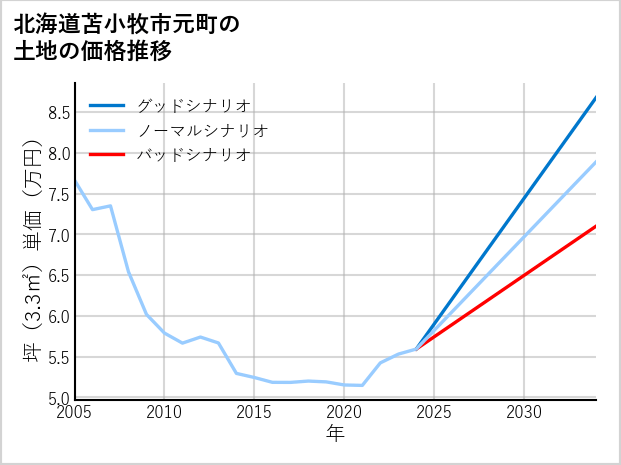 北海道苫小牧市元町の土地価格推移