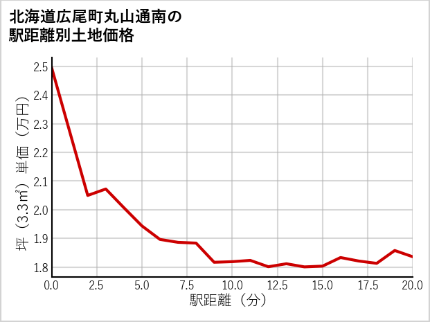 北海道広尾町丸山通南の徒歩距離別の土地坪単価