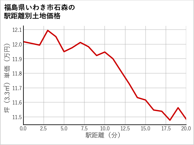 福島県いわき市石森の徒歩距離別の土地坪単価